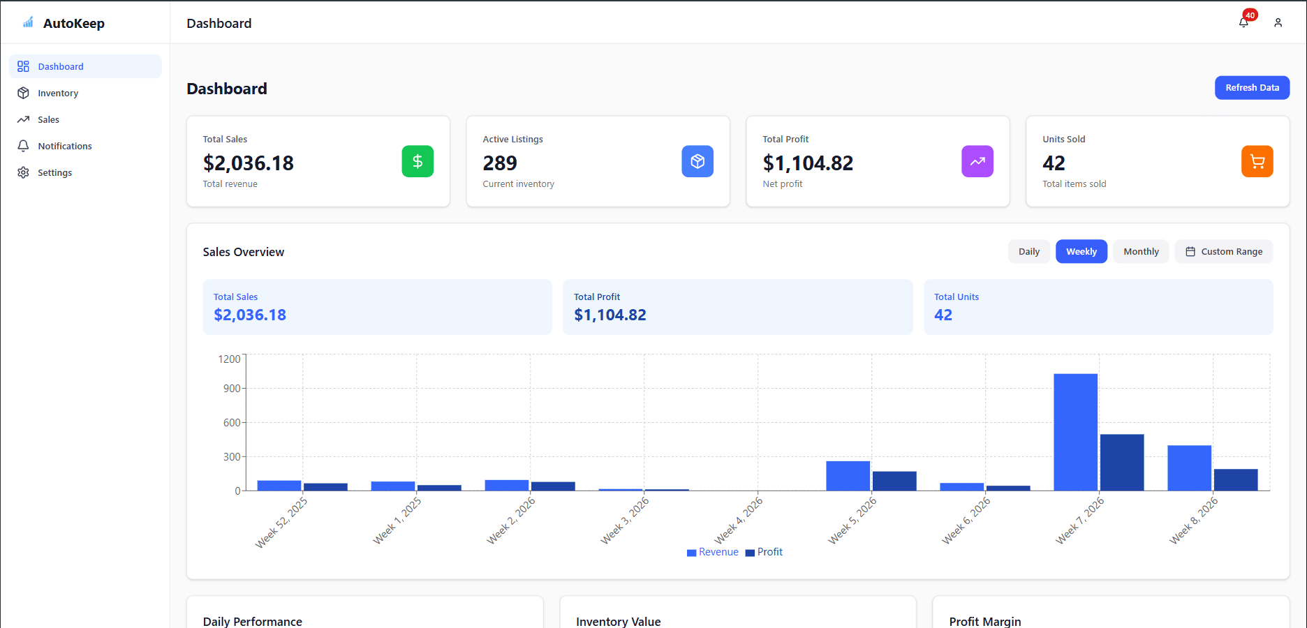 AutoKeep Dashboard showing total revenue, active listings, conversion rate, and top products analytics